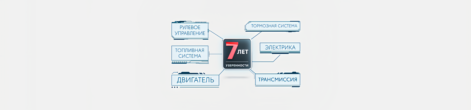 Изображение на странице Программа постгарантийной поддержки «7 лет уверенности» Тойота Центр Омск